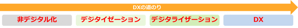 DXの道のり
非デジタル化、デジタイゼーション、デジタライゼーション、DX