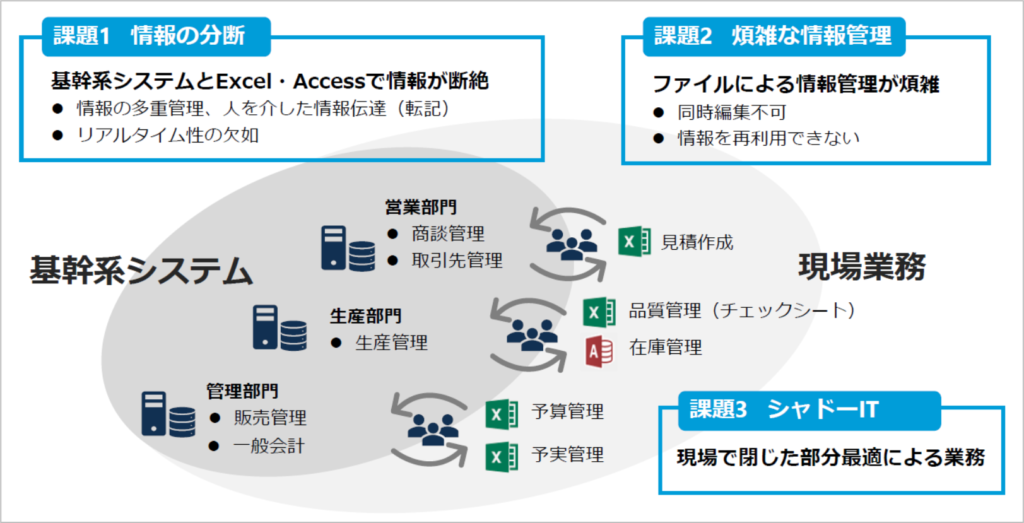 ノーコード・ローコードツールによる データインテグレーションを通して、貴社のDXへ確かにつながるデジタル化を実現化のBEFORE