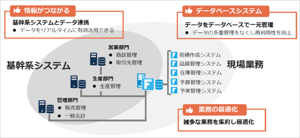 ノーコード・ローコードツールによる データインテグレーションを通して、貴社のDXへ確かにつながるデジタル化を実現化のAFTER