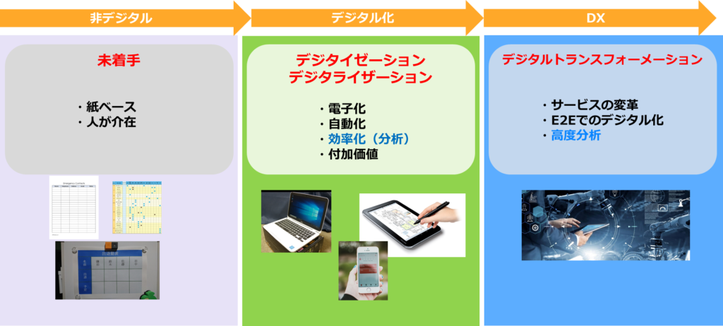 デジタイゼーション、デジタライゼーションといったデジタル化は、DXを進めるためにも必須のステップです。
