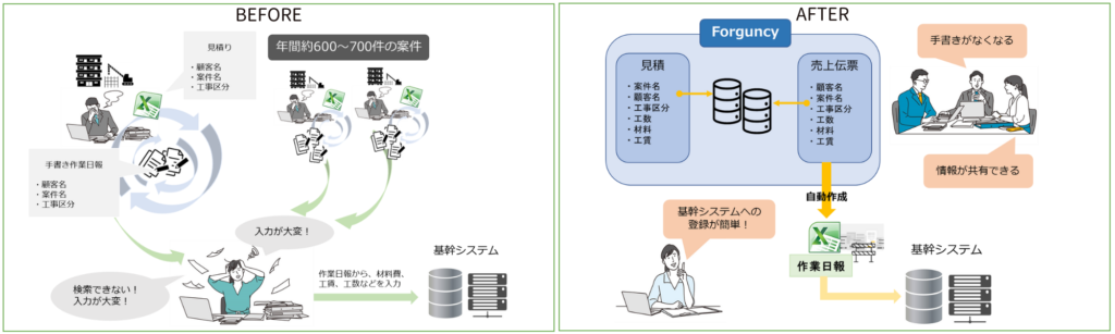 建設業・不動産管理業のお客様
Forguncy導入の成果
BEFORE AFTER イメージ