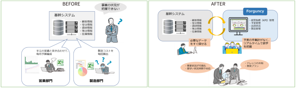 製造業・機械関連のお客様
Forguncy導入の成果
BEFORE AFTER イメージ