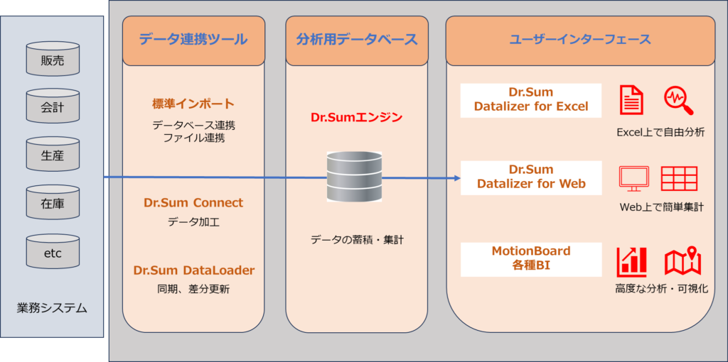 Dr.Sum
データ連携ツール:標準インポート、Dr.Sum Connect、Dr.Sum DataLoader
分析用データベース:
Dr.Sumエンジン
ユーザーインターフェイス:
Dr.Sum Datalizer for Excel
Dr.Sum Datalizer for Web
MotionBoard 各種BI