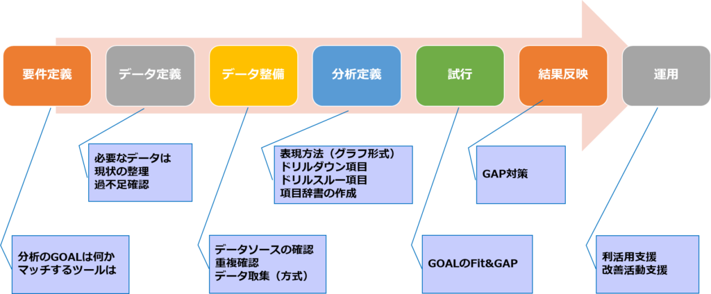 BI 構築におけるプロジェクトSTEP
要件定義→データ定義→データ整備→分析定義→試行→結果反映→運用