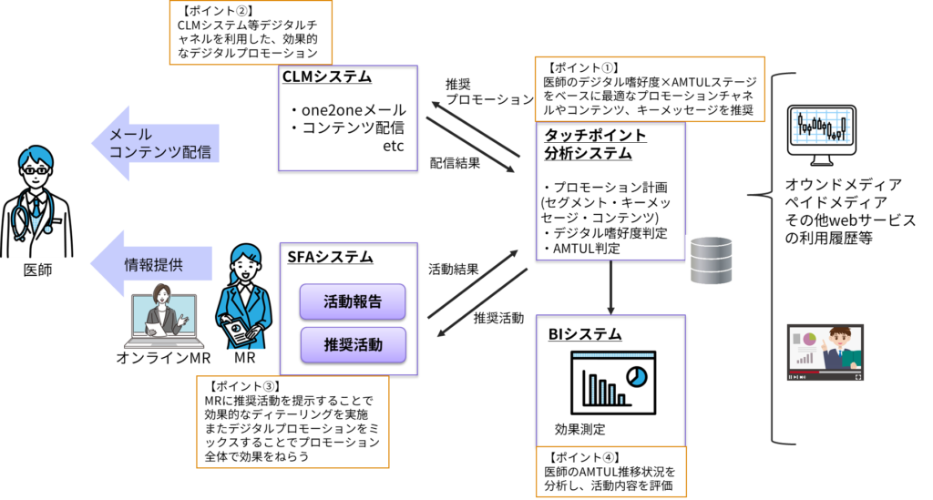 医師へのデジタル嗜好度×AMTULステージに合わせた効果的なプロモーション
