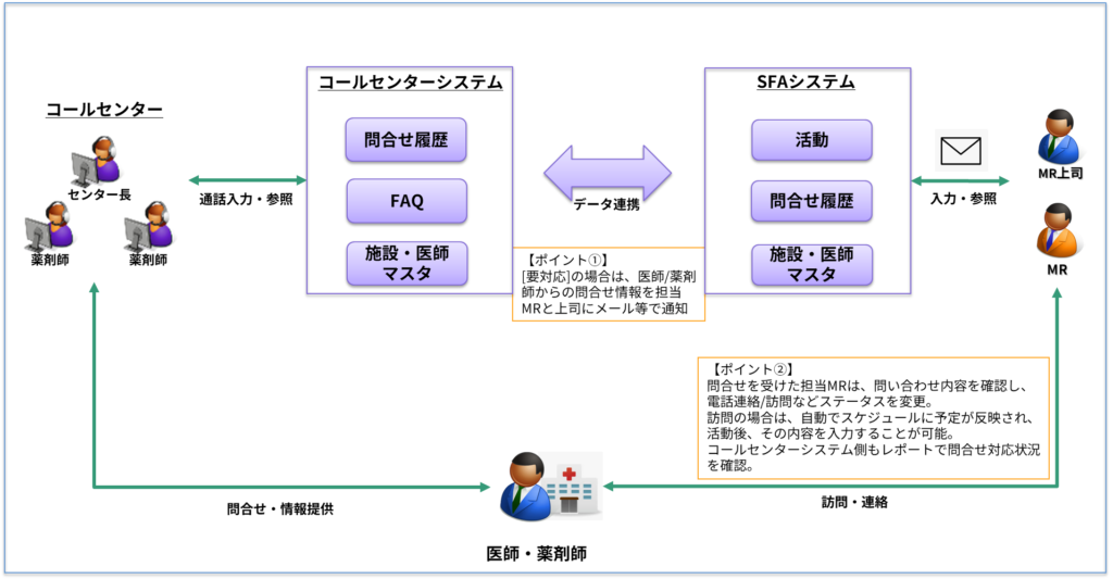 コールセンターとMR間での医師情報共有
