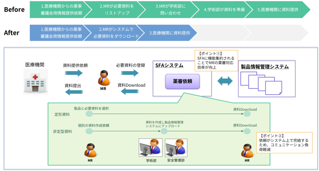 ITを利用した薬事審議会対応効率の向上