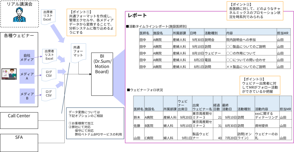 MRタイムラインレポートおよび講演会やウェビナーのフォロー喚起レポート