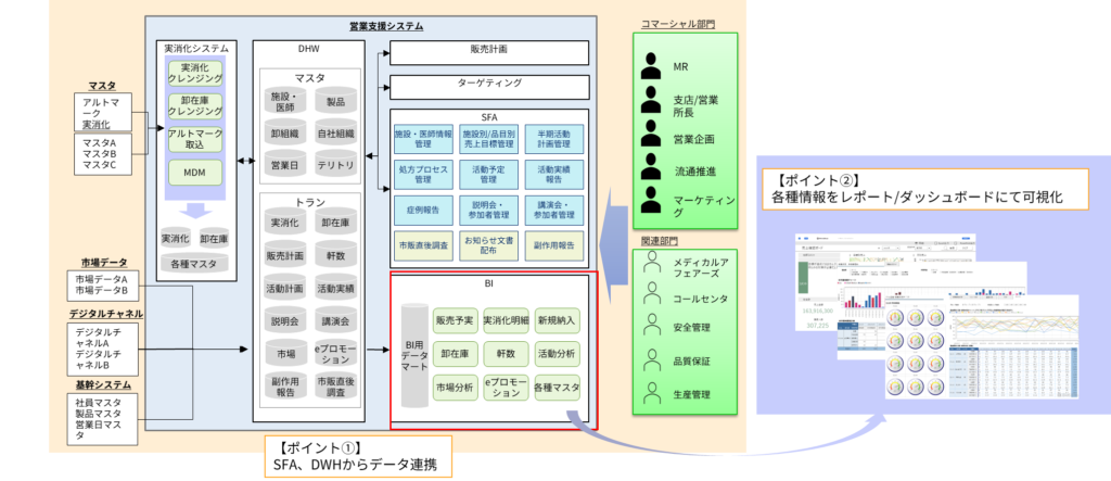 BIシステムでデータドリブン営業の実現(市場・実消化・活動情報の可視化)