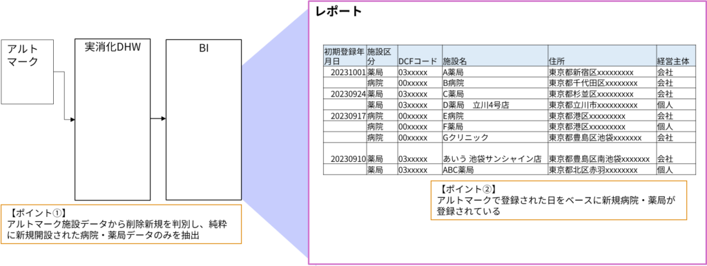 アルトマークデータから新規開業病院‧薬局を特定