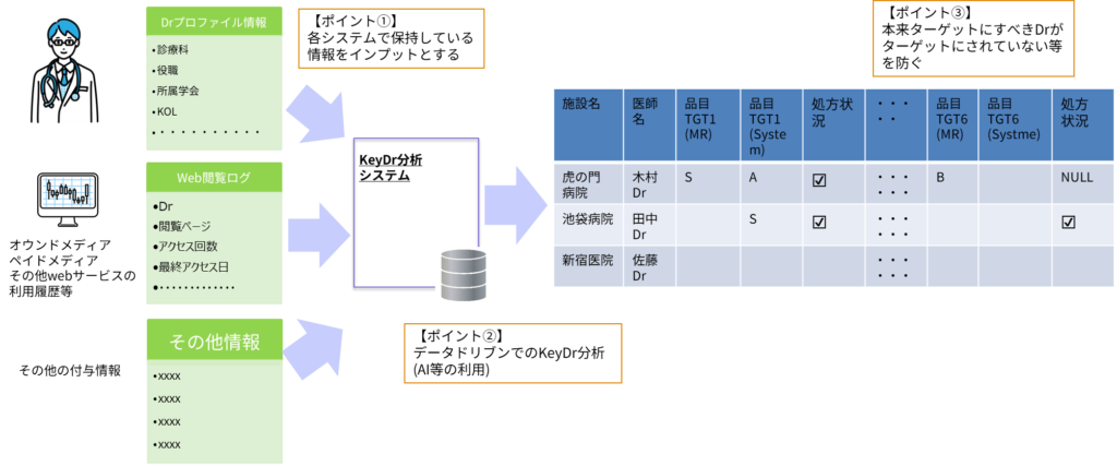 ターゲット医師の特定と漏れ防止をAIを利用した分析システムで実現